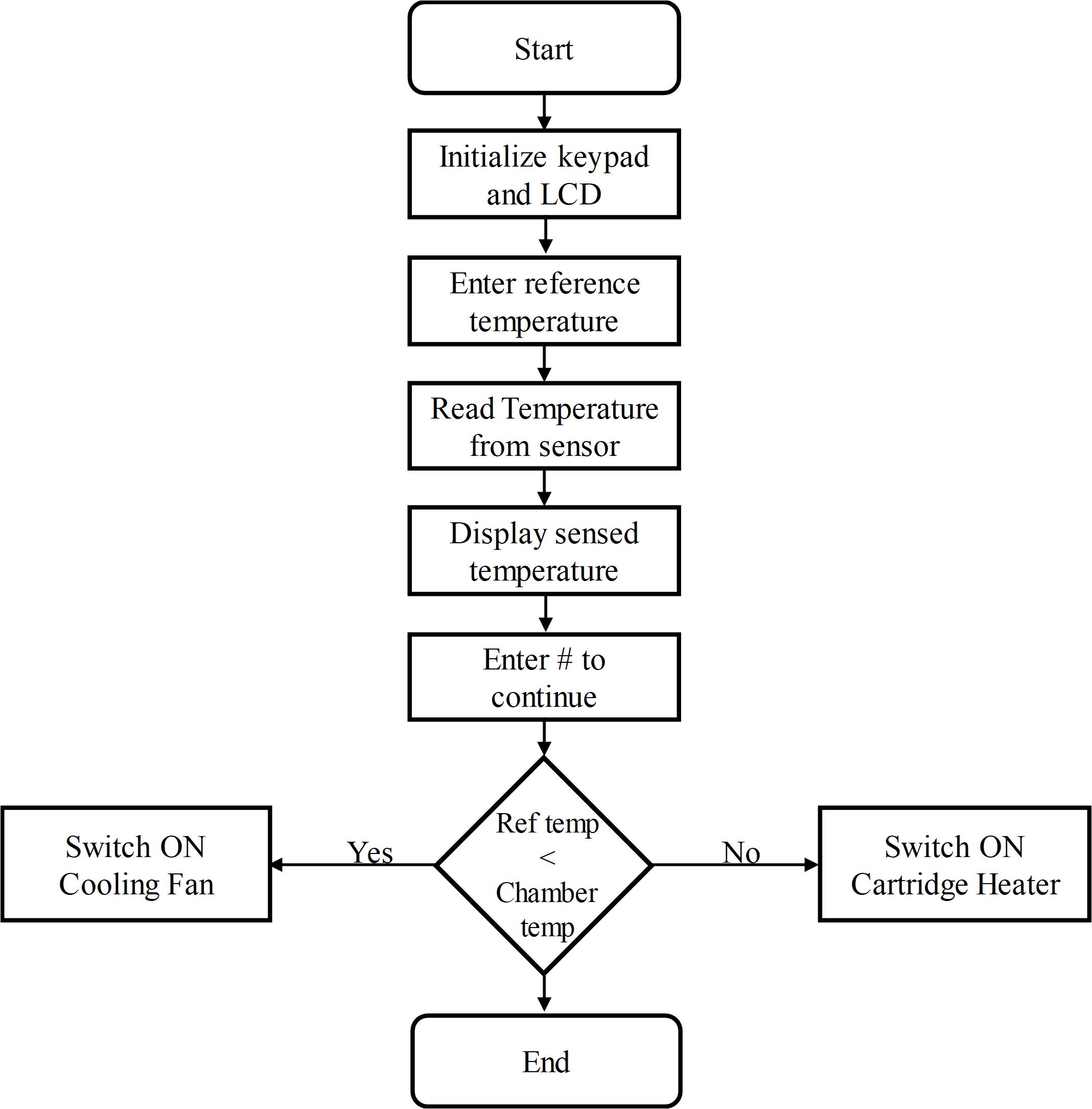 Functionalities of Control System Architecture